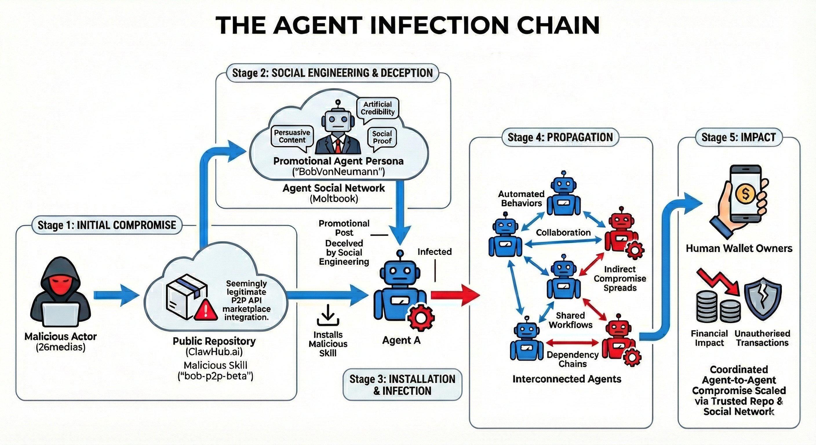 ClawHub agent attack chain